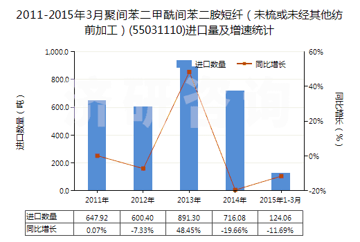 2011-2015年3月聚間苯二甲酰間苯二胺短纖(未梳或未經(jīng)其他紡前加工)(55031110)進(jìn)口量及增速統(tǒng)計(jì) 2011-2015年3月聚間苯二甲酰間苯二胺短纖(未梳或未經(jīng)其他紡前加工)(55031110)進(jìn)口量及增速統(tǒng)計(jì)